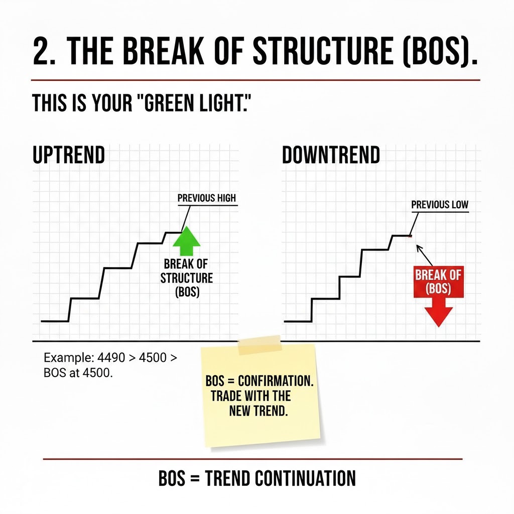 Break of structure explained