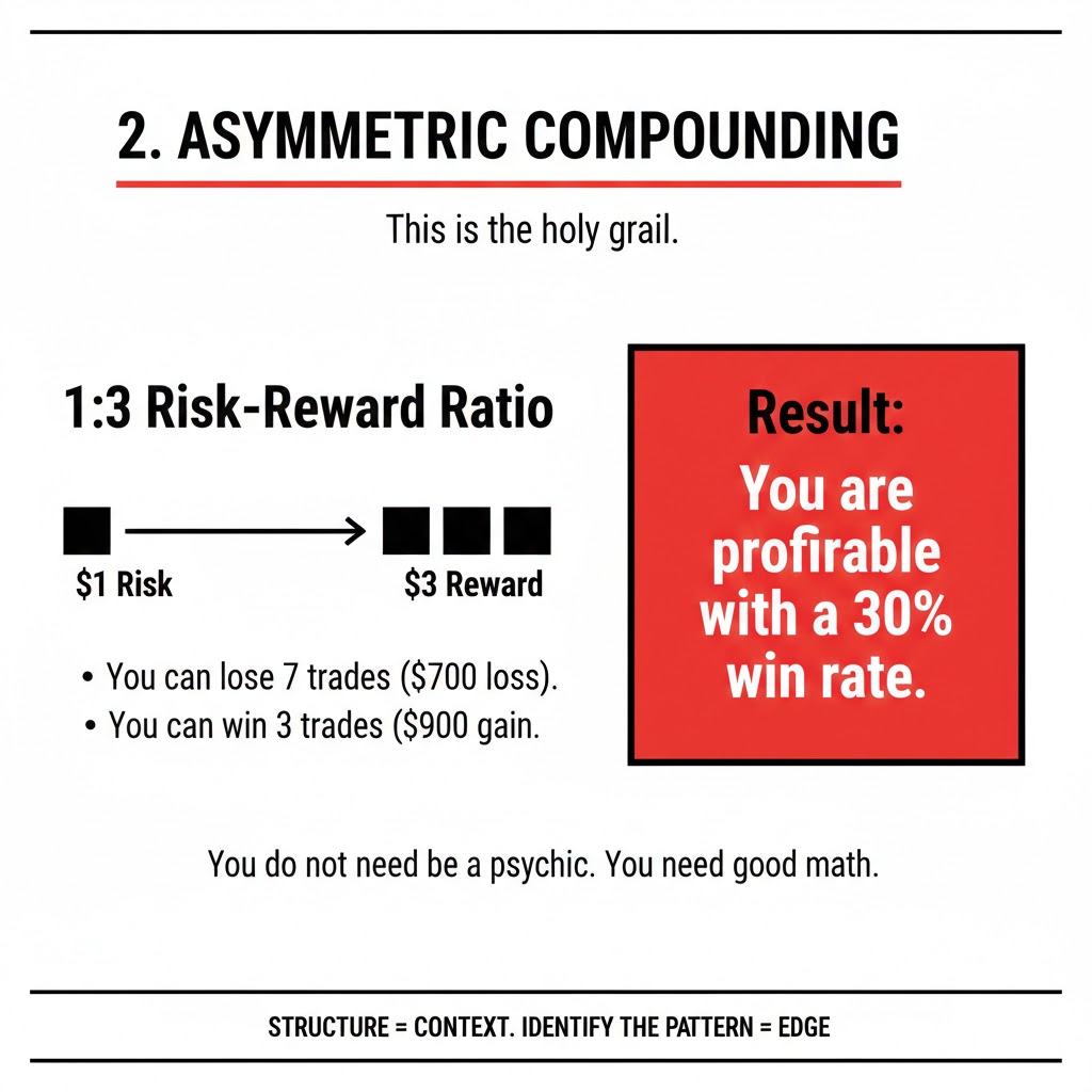 Asymmetric risk reward